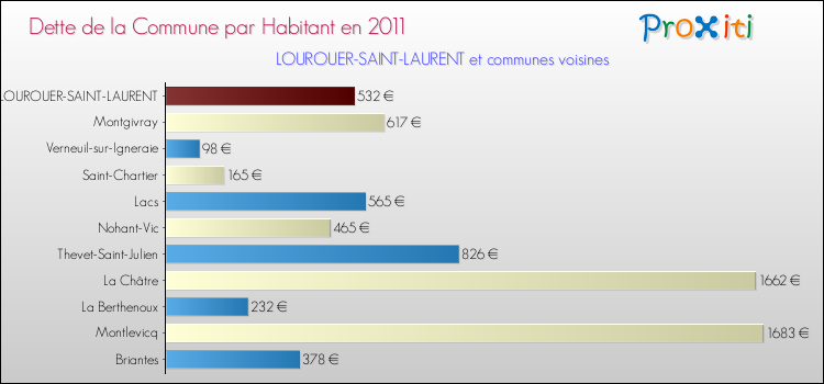 Dette par habitant de la commune en 2011 pour LOUROUER-SAINT-LAURENT et les communes proches Comparaison de la dette par habitant de la commune en 2011 pour LOUROUER-SAINT-LAURENT et les communes voisines