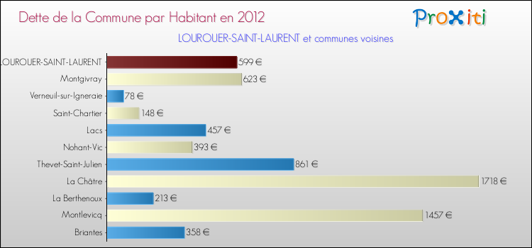 Dette par habitant de la commune en 2012 pour LOUROUER-SAINT-LAURENT et les communes proches Comparaison de la dette par habitant de la commune en 2012 pour LOUROUER-SAINT-LAURENT et les communes voisines