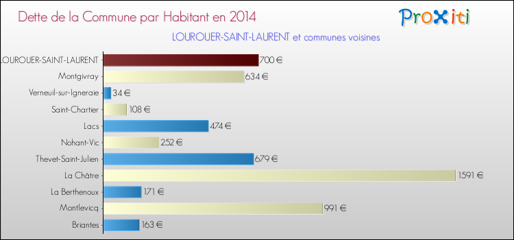 Dette par habitant de la commune en 2014 pour LOUROUER-SAINT-LAURENT et les communes proches Comparaison de la dette par habitant de la commune en 2014 pour LOUROUER-SAINT-LAURENT et les communes voisines