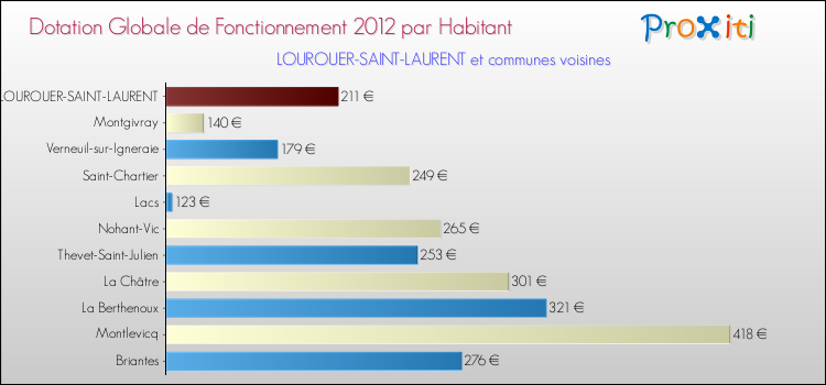 Montant des dotations globales de fonctionnement DGF par Habitant pour LOUROUER-SAINT-LAURENT et les communes proches Comparaison des des dotations globales de fonctionnement DGF par habitant pour LOUROUER-SAINT-LAURENT et les communes voisines