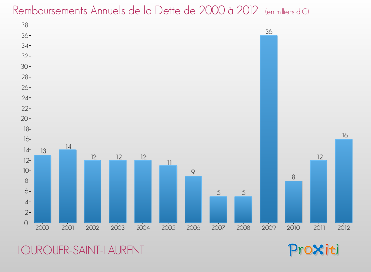 Evolution de l'annuité de la dette pour la commune de LOUROUER-SAINT-LAURENT de 2000 à 2012 Annuités de la dette pour LOUROUER-SAINT-LAURENT de 2000 à 2012