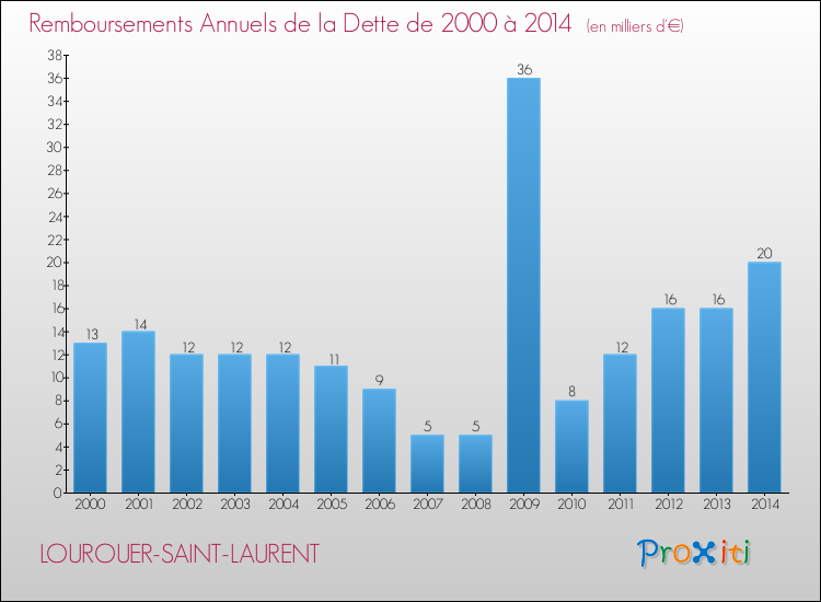 Evolution de l'annuité de la dette pour la commune de LOUROUER-SAINT-LAURENT de 2000 à 2014 Annuités de la dette pour LOUROUER-SAINT-LAURENT de 2000 à 2014