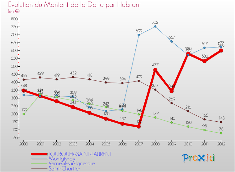 Evolution de la dette par habitant pour la commune de LOUROUER-SAINT-LAURENT et les communes proches de 2000 à 2012 Comparaison de la dette par habitant pour LOUROUER-SAINT-LAURENT et les communes voisines de 2000 à 2012