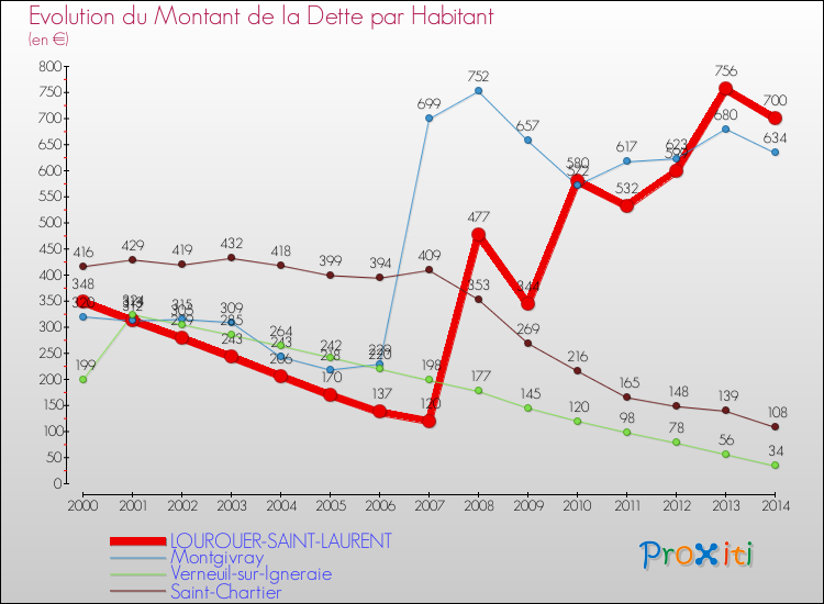 Evolution de la dette par habitant pour la commune de LOUROUER-SAINT-LAURENT et les communes proches de 2000 à 2014 Comparaison de la dette par habitant pour LOUROUER-SAINT-LAURENT et les communes voisines de 2000 à 2014