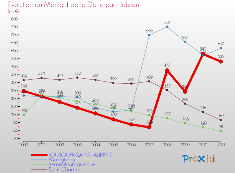 Evolution de la dette par habitant pour la commune de LOUROUER-SAINT-LAURENT et les communes proches Comparaison de la dette par habitant pour LOUROUER-SAINT-LAURENT et les communes voisines