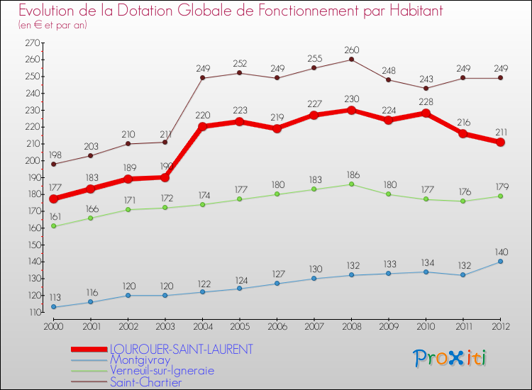 Evolution et montant de la dotation globale de fonctionnement par Habitant pour LOUROUER-SAINT-LAURENT et les communes proches Comparaison des dotations globales de fonctionnement par habitant pour LOUROUER-SAINT-LAURENT et les communes voisines