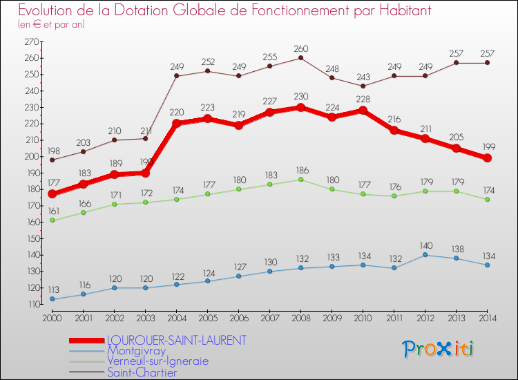 Evolution et montant de la dotation globale de fonctionnement par Habitant pour LOUROUER-SAINT-LAURENT et les communes proches de 2000 à 2014. Comparaison des dotations globales de fonctionnement par habitant pour LOUROUER-SAINT-LAURENT et les communes voisines de 2000 à 2014.