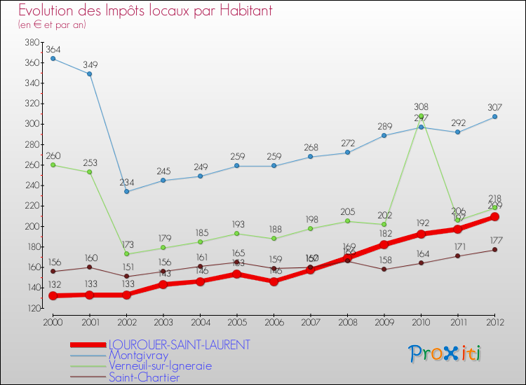 Evolution et montant des impôts locaux par Habitant pour LOUROUER-SAINT-LAURENT et les communes proches Comparaison des impôts locaux par habitant pour LOUROUER-SAINT-LAURENT et les communes voisines