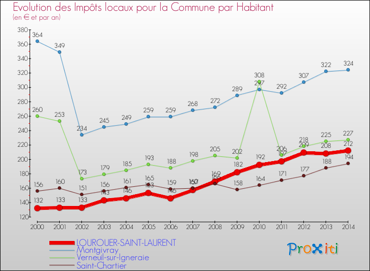 Evolution et montant des impôts locaux par Habitant pour LOUROUER-SAINT-LAURENT et les communes proches de 2000 à 2014 Comparaison des impôts locaux par habitant pour LOUROUER-SAINT-LAURENT et les communes voisines de 2000 à 2014