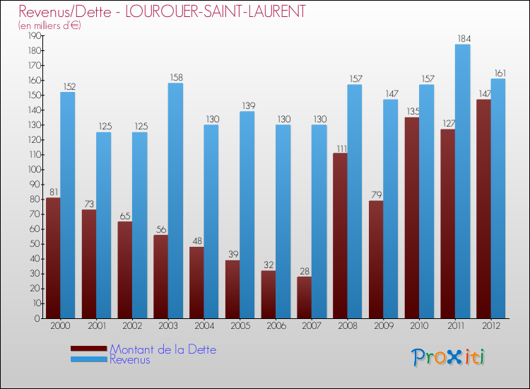 Evolution comparée de la dette et des revenus pour la commune de LOUROUER-SAINT-LAURENT de 2000 à 2012 Comparaison de la dette et des revenus pour LOUROUER-SAINT-LAURENT de 2000 à 2012