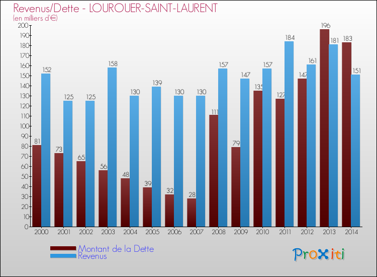 Evolution comparée de la dette et des revenus pour la commune de LOUROUER-SAINT-LAURENT de 2000 à 2014 Comparaison de la dette et des revenus pour LOUROUER-SAINT-LAURENT de 2000 à 2014