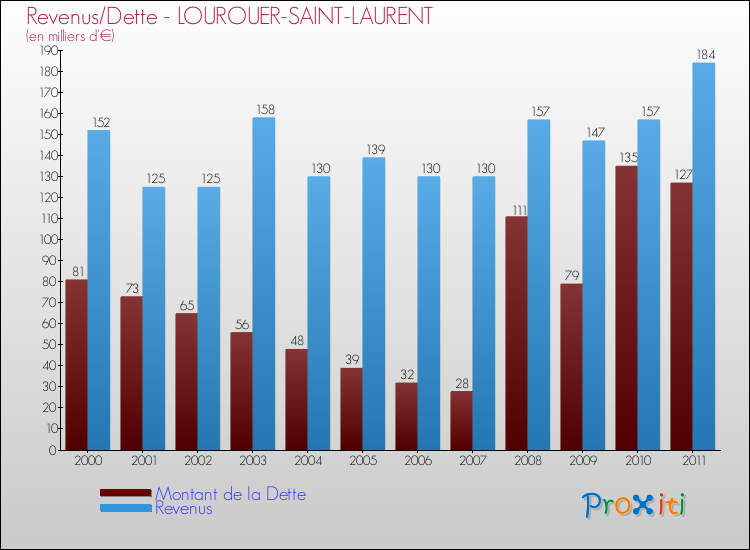 Evolution comparée de la dette et des revenus pour la commune de LOUROUER-SAINT-LAURENT de 2000 à 2011 Comparaison de la dette et des revenus pour LOUROUER-SAINT-LAURENT de 2000 à 2011