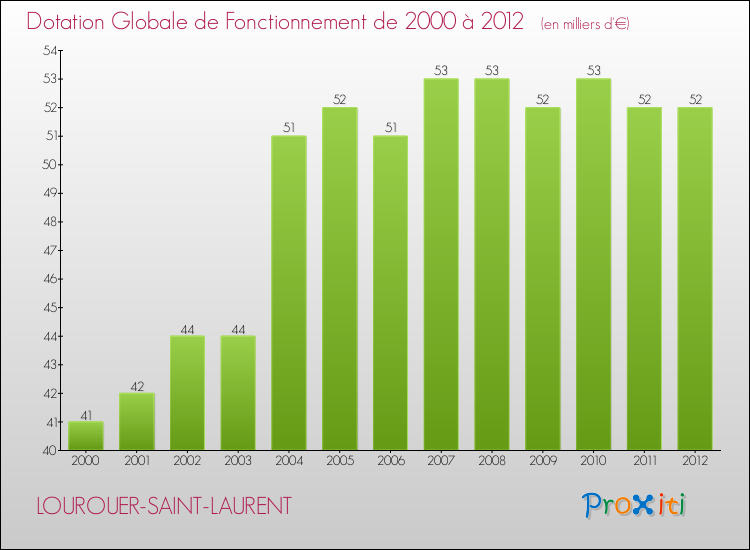 Evolution du montant de la Dotation Globale de Fonctionnement pour la commune de LOUROUER-SAINT-LAURENT de 2000 à 2012 Evolution du montant de la Dotation Globale de Fonctionnement pour LOUROUER-SAINT-LAURENT de 2000 à 2012