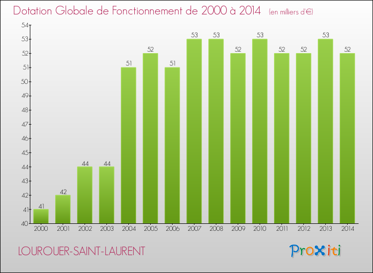 Evolution du montant de la Dotation Globale de Fonctionnement pour la commune de LOUROUER-SAINT-LAURENT de 2000 à 2014 Evolution du montant de la Dotation Globale de Fonctionnement pour LOUROUER-SAINT-LAURENT de 2000 à 2014