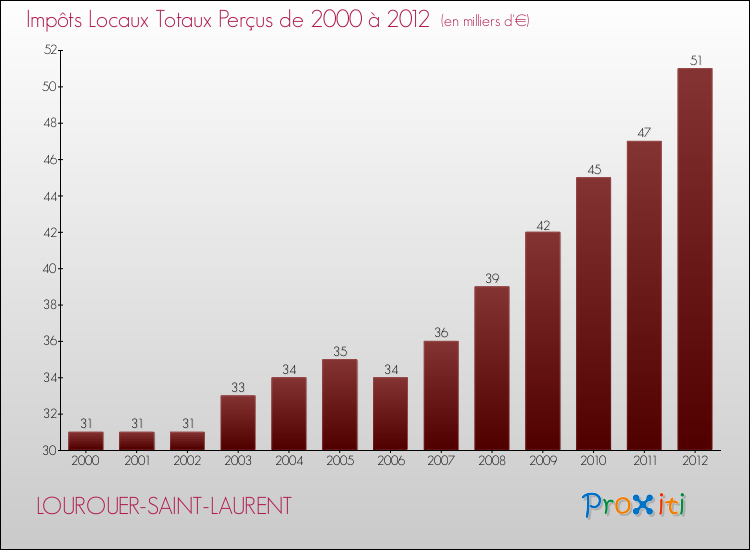Evolution des Impôts Locaux pour la commune de LOUROUER-SAINT-LAURENT de 2000 à 2012 Evolution des Impôts Locaux pour LOUROUER-SAINT-LAURENT de 2000 à 2012