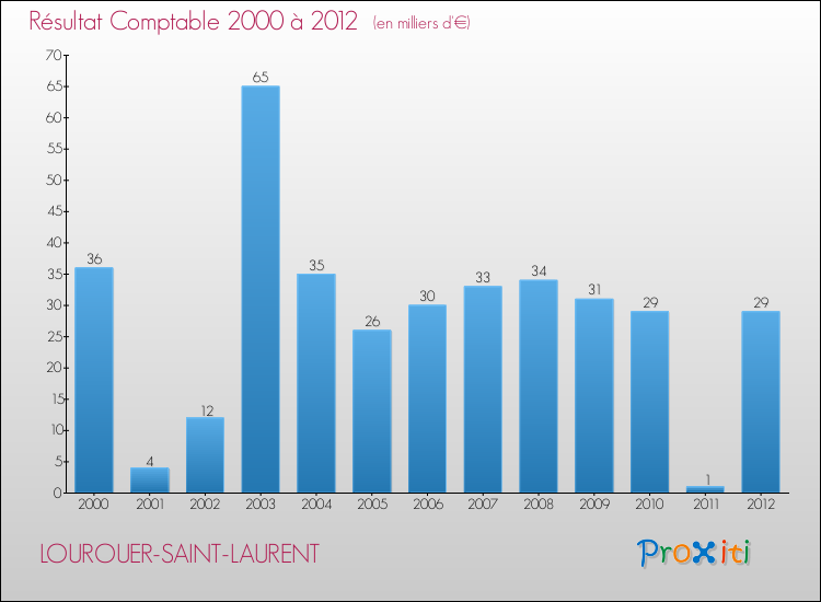Evolution du résultat comptable pour la commune de LOUROUER-SAINT-LAURENT de 2000 à 2012 Evolution du résultat comptable pour LOUROUER-SAINT-LAURENT de 2000 à 2012