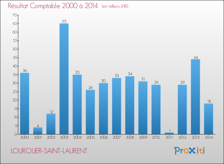 Evolution du résultat comptable pour la commune de LOUROUER-SAINT-LAURENT de 2000 à 2014 Evolution du résultat comptable pour LOUROUER-SAINT-LAURENT de 2000 à 2014