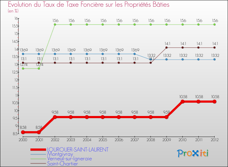 Evolution du taux de la taxe foncière sur le bati pour LOUROUER-SAINT-LAURENT et les communes proches de 2000 à 2012 Comparaison des taux de taxe foncière sur le bati pour LOUROUER-SAINT-LAURENT et les communes voisines de 2000 à 2012
