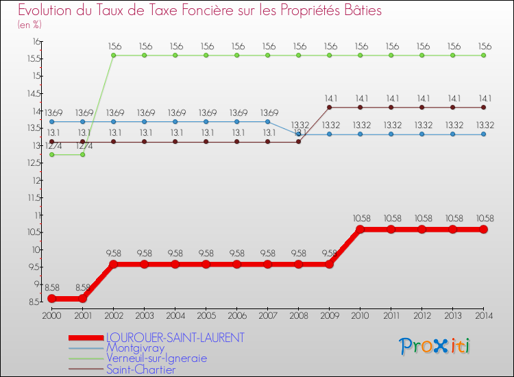 Evolution du taux de la taxe foncière sur le bati pour LOUROUER-SAINT-LAURENT et les communes proches de 2000 à 2014 Comparaison des taux de taxe foncière sur le bati pour LOUROUER-SAINT-LAURENT et les communes voisines de 2000 à 2014