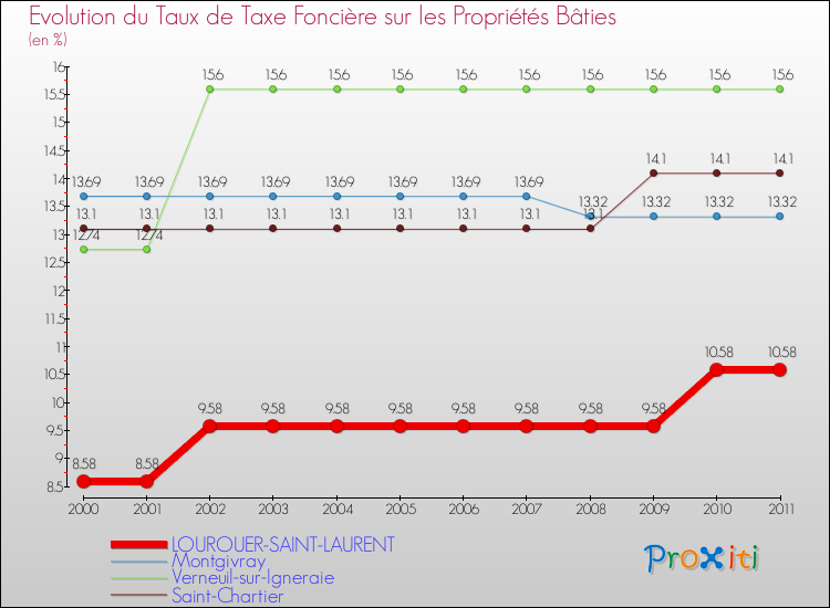 Evolution du taux de la taxe foncière sur le bati pour LOUROUER-SAINT-LAURENT et les communes proches Comparaison des taux de taxe foncière sur le bati pour LOUROUER-SAINT-LAURENT et les communes voisines