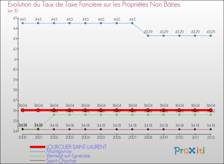 Evolution du taux de la taxe foncière sur les immeubles et terrains non batis pour LOUROUER-SAINT-LAURENT et les communes proches de 2000 à 2012 Comparaison des taux de la taxe foncière sur les immeubles et terrains non batis pour LOUROUER-SAINT-LAURENT et les communes voisines de 2000 à 2012