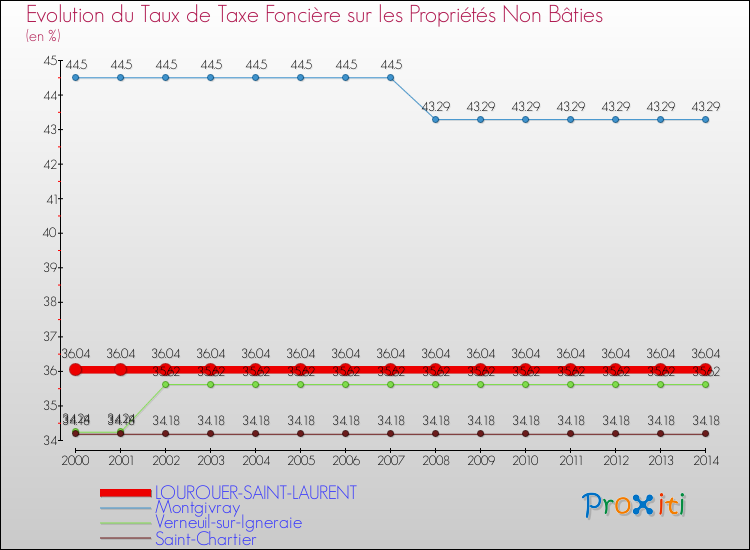 Evolution du taux de la taxe foncière sur les immeubles et terrains non batis pour LOUROUER-SAINT-LAURENT et les communes proches de 2000 à 2014 Comparaison des taux de la taxe foncière sur les immeubles et terrains non batis pour LOUROUER-SAINT-LAURENT et les communes voisines de 2000 à 2014