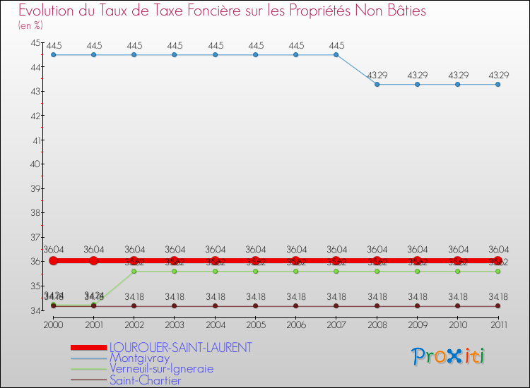 Evolution du taux de la taxe foncière sur les immeubles et terrains non batis pour LOUROUER-SAINT-LAURENT et les communes proches Comparaison des taux de la taxe foncière sur les immeubles et terrains non batis pour LOUROUER-SAINT-LAURENT et les communes voisines