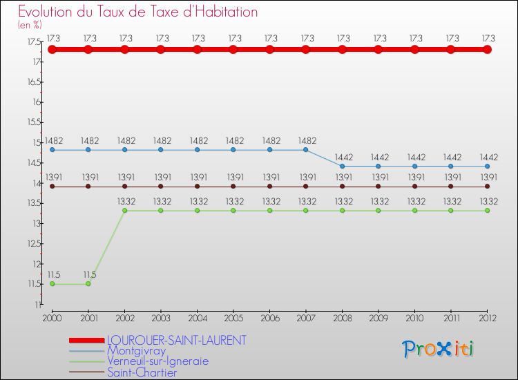 Evolution du taux de la taxe d'habitation pour LOUROUER-SAINT-LAURENT et les communes proches Comparaison des taux de la taxe d'habitation pour LOUROUER-SAINT-LAURENT et les communes voisines