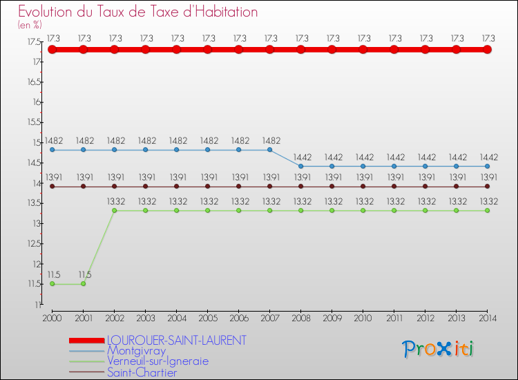 Evolution du taux de la taxe d'habitation pour LOUROUER-SAINT-LAURENT et les communes proches de 2000 à 2014 Comparaison des taux de la taxe d'habitation pour LOUROUER-SAINT-LAURENT et les communes voisines de 2000 à 2014