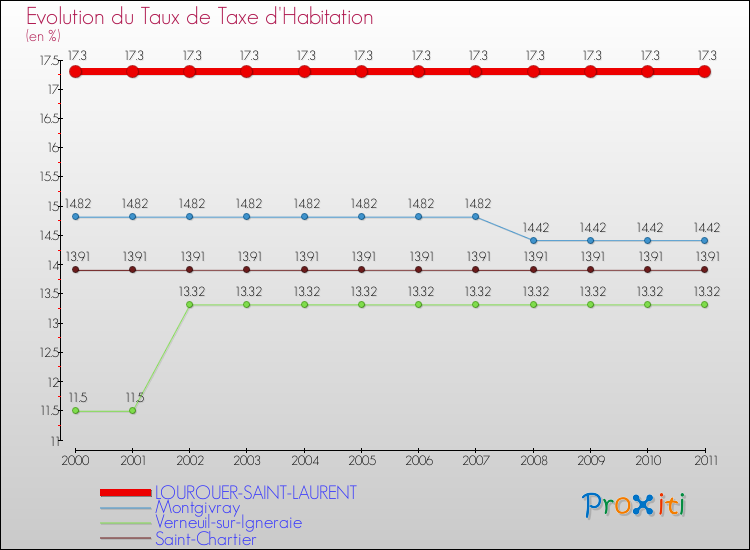 Evolution du taux de la taxe d'habitation pour LOUROUER-SAINT-LAURENT et les communes proches Comparaison des taux de la taxe d'habitation pour LOUROUER-SAINT-LAURENT et les communes voisines