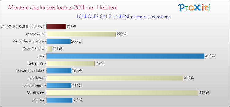 Montant des impôts locaux par Habitant pour LOUROUER-SAINT-LAURENT et les communes proches Comparaison des impôts locaux par habitant pour LOUROUER-SAINT-LAURENT et les communes voisines