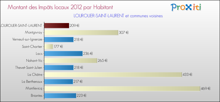 Montant des impôts locaux par Habitant pour LOUROUER-SAINT-LAURENT et les communes proches Comparaison des impôts locaux par habitant pour LOUROUER-SAINT-LAURENT et les communes voisines