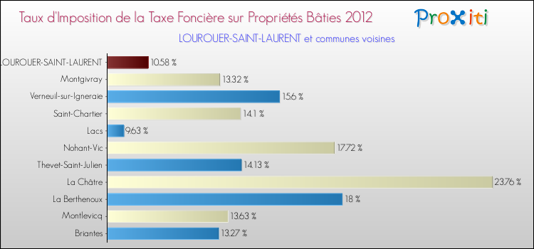 Taux d'imposition de la taxe foncière sur le bati 2012 pour LOUROUER-SAINT-LAURENT et les communes proches Comparaison des taux d'imposition de la taxe foncière sur le bati 2012 pour LOUROUER-SAINT-LAURENT et les communes voisines