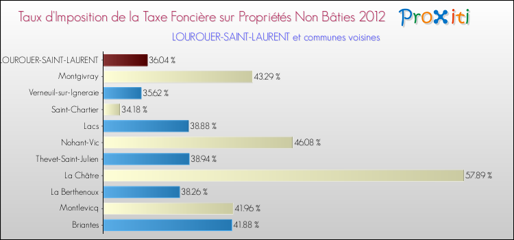 Taux d'imposition de la taxe foncière sur les immeubles et terrains non batis 2012 pour LOUROUER-SAINT-LAURENT et les communes proches Comparaison des taux d'imposition de la taxe foncière sur les immeubles et terrains non batis 2012 pour LOUROUER-SAINT-LAURENT et les communes voisines