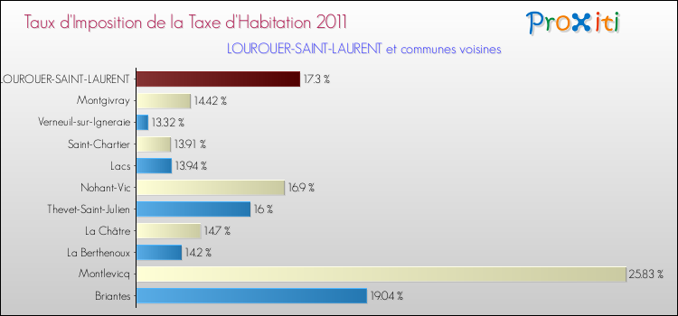 Taux d'imposition de la taxe d'habitation 2011 pour LOUROUER-SAINT-LAURENT et les communes proches Comparaison des taux d'imposition de la taxe d'habitation 2011 pour LOUROUER-SAINT-LAURENT et les communes voisines