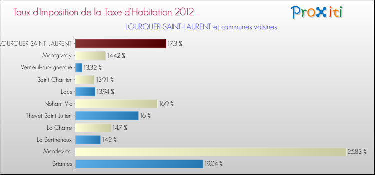 Taux d'imposition de la taxe d'habitation 2012 pour LOUROUER-SAINT-LAURENT et les communes proches Comparaison des taux d'imposition de la taxe d'habitation 2012 pour LOUROUER-SAINT-LAURENT et les communes voisines