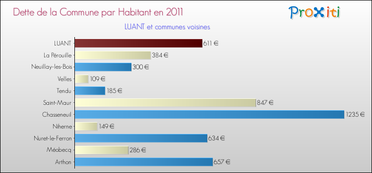 Dette par habitant de la commune en 2011 pour LUANT et les communes proches Comparaison de la dette par habitant de la commune en 2011 pour LUANT et les communes voisines