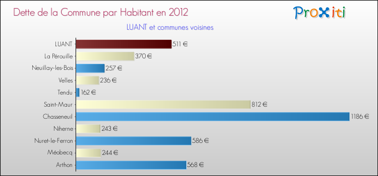 Dette par habitant de la commune en 2012 pour LUANT et les communes proches Comparaison de la dette par habitant de la commune en 2012 pour LUANT et les communes voisines
