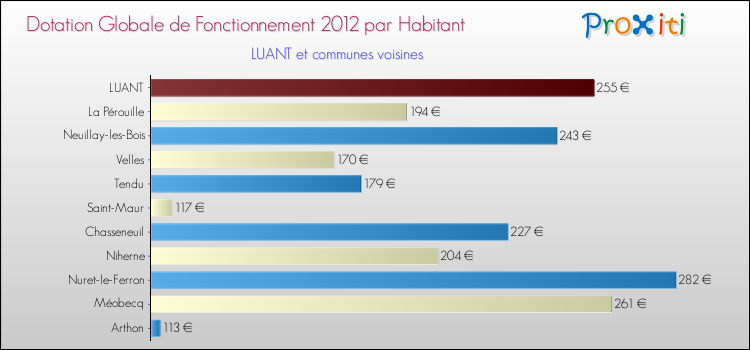 Montant des dotations globales de fonctionnement DGF par Habitant pour LUANT et les communes proches Comparaison des des dotations globales de fonctionnement DGF par habitant pour LUANT et les communes voisines