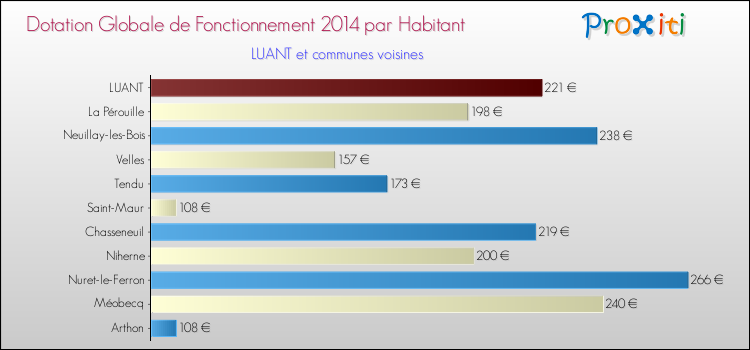 Montant des dotations globales de fonctionnement DGF par Habitant pour LUANT et les communes proches en 2014. Comparaison des des dotations globales de fonctionnement DGF par habitant pour LUANT et les communes voisines en 2014.