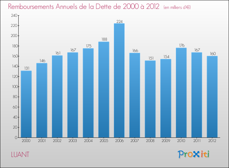 Evolution de l'annuité de la dette pour la commune de LUANT de 2000 à 2012 Annuités de la dette pour LUANT de 2000 à 2012