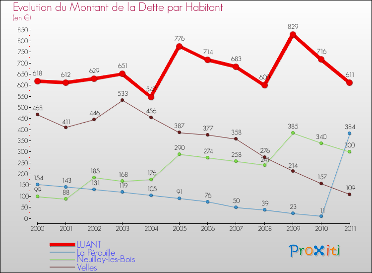 Evolution de la dette par habitant pour la commune de LUANT et les communes proches Comparaison de la dette par habitant pour LUANT et les communes voisines