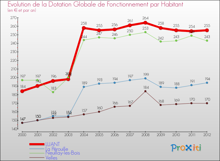 Evolution et montant de la dotation globale de fonctionnement par Habitant pour LUANT et les communes proches Comparaison des dotations globales de fonctionnement par habitant pour LUANT et les communes voisines