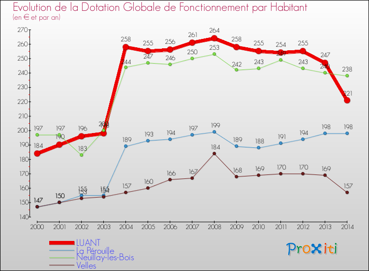 Evolution et montant de la dotation globale de fonctionnement par Habitant pour LUANT et les communes proches de 2000 à 2014. Comparaison des dotations globales de fonctionnement par habitant pour LUANT et les communes voisines de 2000 à 2014.