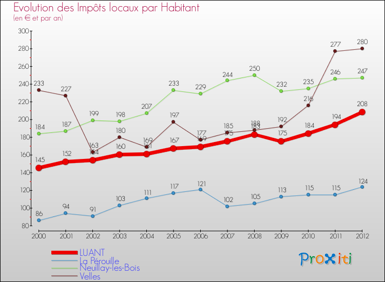Evolution et montant des impôts locaux par Habitant pour LUANT et les communes proches Comparaison des impôts locaux par habitant pour LUANT et les communes voisines