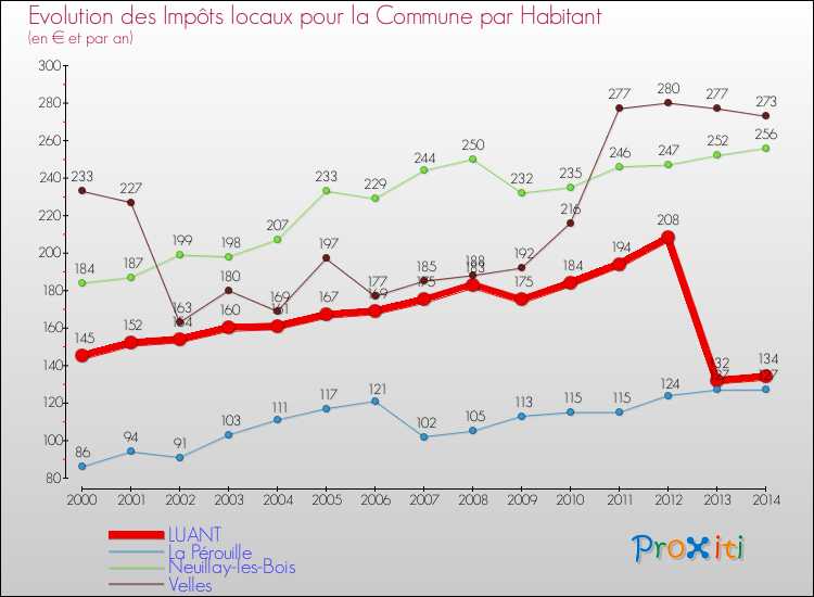 Evolution et montant des impôts locaux par Habitant pour LUANT et les communes proches de 2000 à 2014 Comparaison des impôts locaux par habitant pour LUANT et les communes voisines de 2000 à 2014
