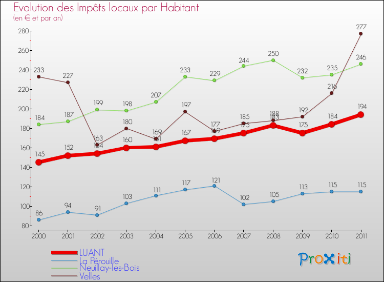 Evolution et montant des impôts locaux par Habitant pour LUANT et les communes proches Comparaison des impôts locaux par habitant pour LUANT et les communes voisines