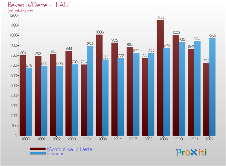 Evolution comparée de la dette et des revenus pour la commune de LUANT de 2000 à 2012 Comparaison de la dette et des revenus pour LUANT de 2000 à 2012