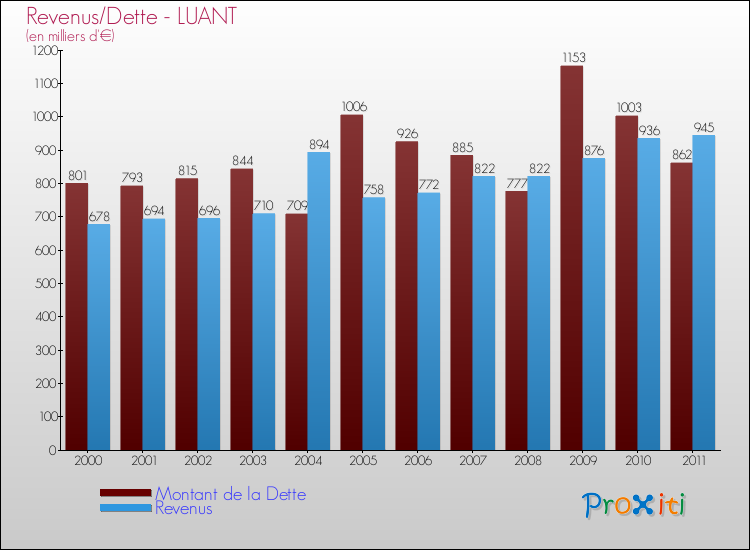 Evolution comparée de la dette et des revenus pour la commune de LUANT de 2000 à 2011 Comparaison de la dette et des revenus pour LUANT de 2000 à 2011