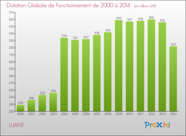Evolution du montant de la Dotation Globale de Fonctionnement pour la commune de LUANT de 2000 à 2014 Evolution du montant de la Dotation Globale de Fonctionnement pour LUANT de 2000 à 2014
